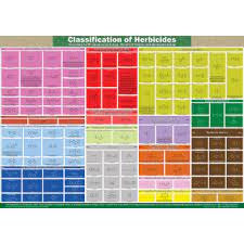 طبقه‌بندى علف‌کش‌ها