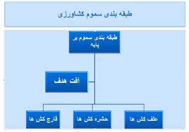 طبقه‎بندی سموم - سموم کلره