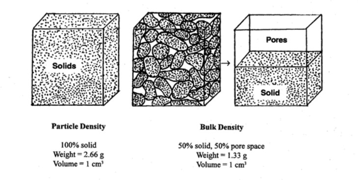 وزن مخصوص خاک