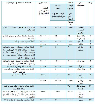 قیمت انواع سبزیجات و صیفی جات + جدول