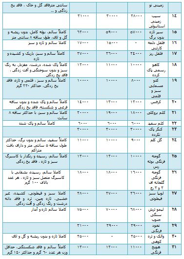 قیمت انواع سبزیجات و صیفی جات + جدول